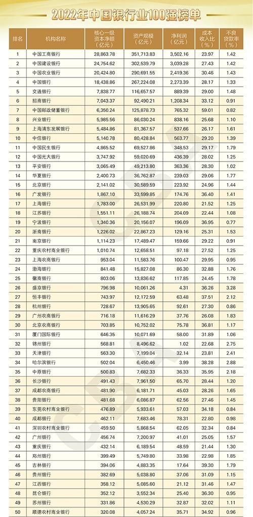 (中国银行排名)中银协发布2022年中国银行业百强榜:33家银行排名不变 3家银行杀入榜单  第1张