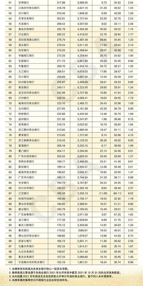 (中国银行排名)中银协发布2022年中国银行业百强榜:33家银行排名不变 3家银行杀入榜单  第2张