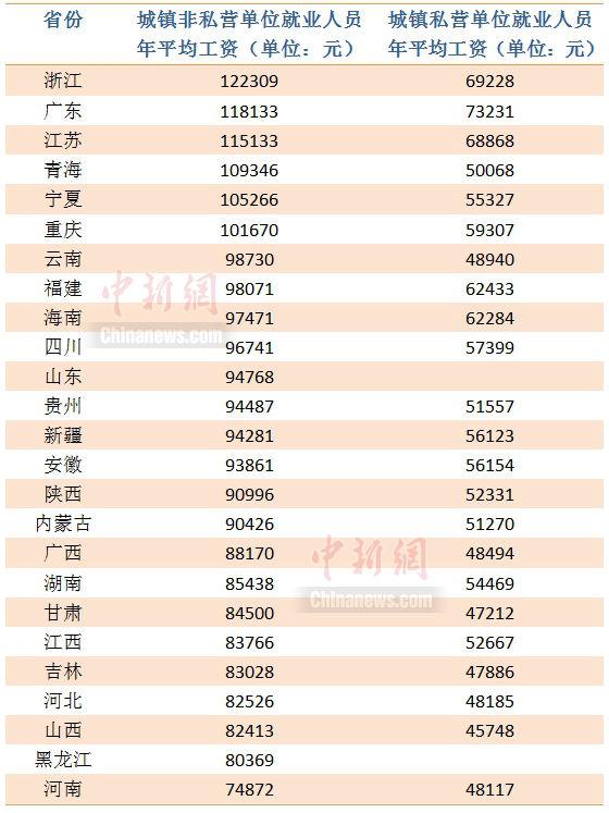 (平均工资)25省份2021年平均工资出炉 哪里是薪资高地?  第1张