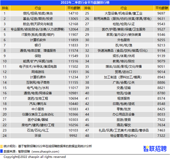 (工资高的行业有哪些)Top10高薪行业有哪些……  第2张