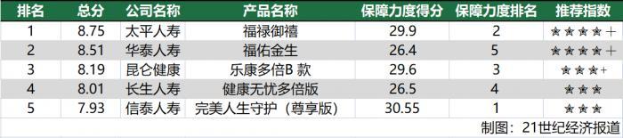 「太平保险怎么样」南财保险测评(第48期)|太平-福禄御禧、华泰-福佑金生表现优秀 多款产品三星以上  第1张