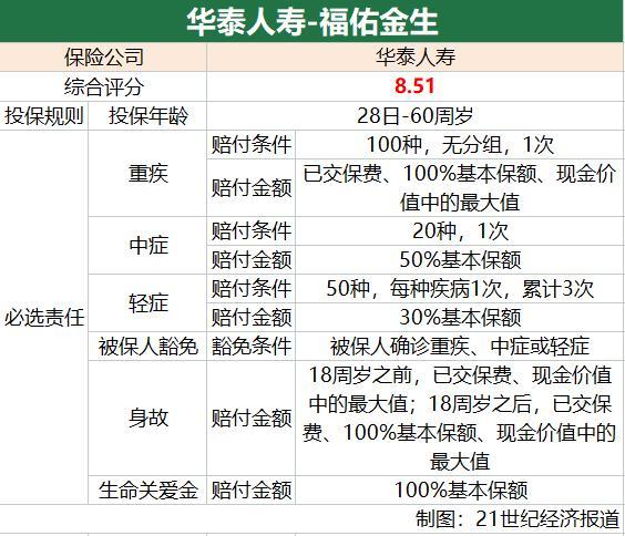 「太平保险怎么样」南财保险测评(第48期)|太平-福禄御禧、华泰-福佑金生表现优秀 多款产品三星以上  第3张