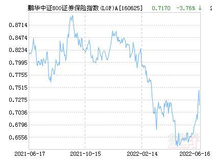 鹏华中证800证券保险指数(LOF)A净值下跌2.33% 请保持关注(中证800指数)  第1张