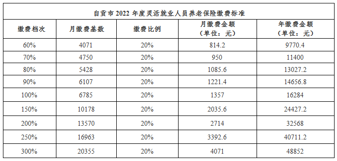 (灵活就业养老保险)2022年度灵活就业人员基本养老保险费标准来了  第1张