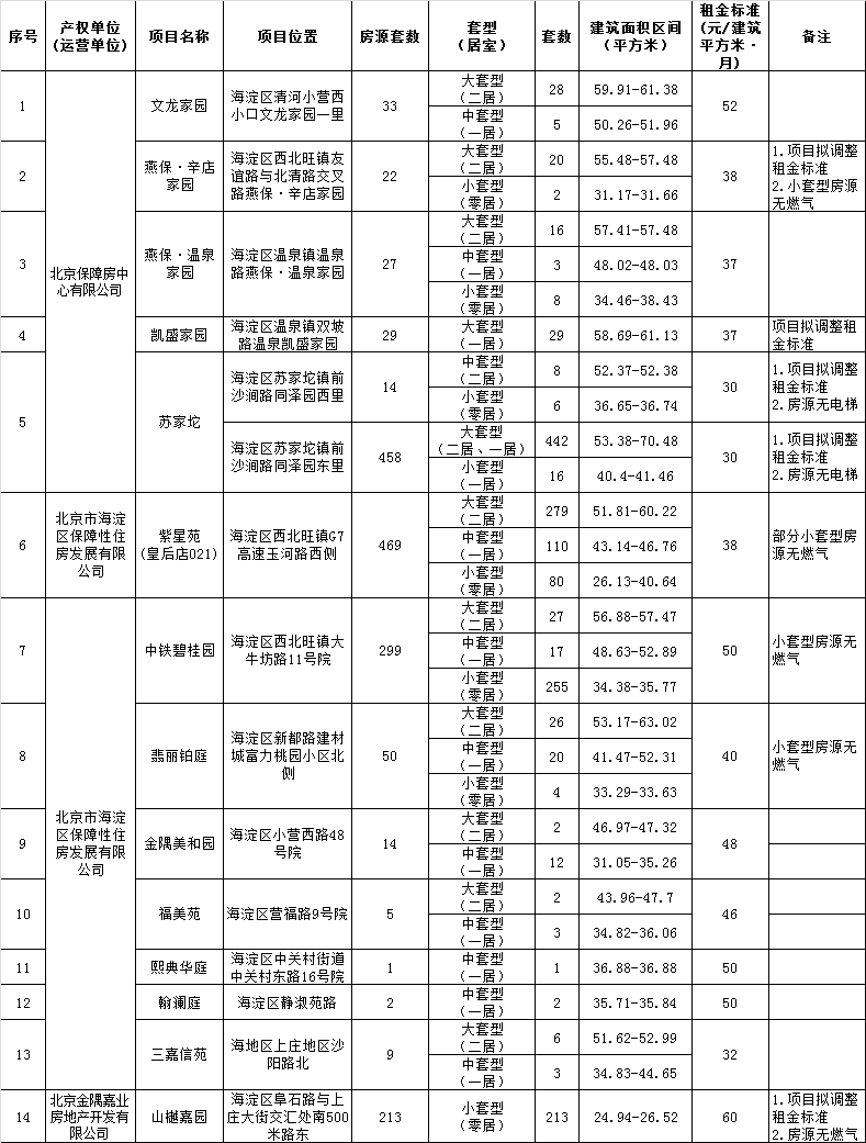 (北京公租房)区位优，价格低!北京海淀1645套公租房将启动配租  第1张