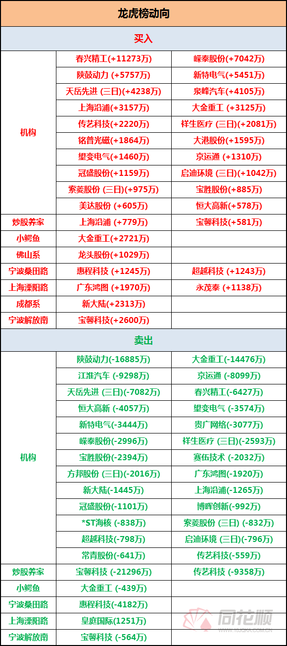 (国际游资)透视龙虎榜:皇庭国际游资接力炒作 中信溧阳路卖出1251万 机构出货7082万 天岳先进股价再冲高  第2张