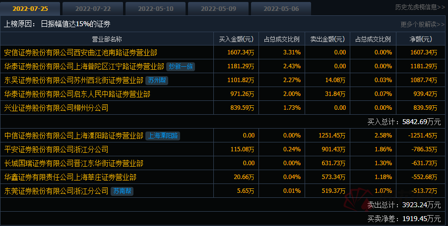 (国际游资)透视龙虎榜:皇庭国际游资接力炒作 中信溧阳路卖出1251万 机构出货7082万 天岳先进股价再冲高  第3张