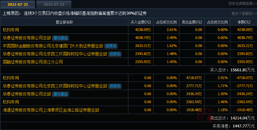 (国际游资)透视龙虎榜:皇庭国际游资接力炒作 中信溧阳路卖出1251万 机构出货7082万 天岳先进股价再冲高  第5张