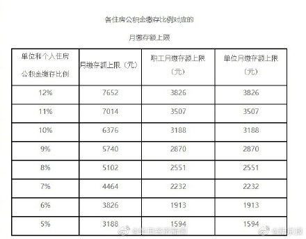 (北京市公积金)北京市公积金缴存上限上调 北京公积金最高可缴7652元  第1张