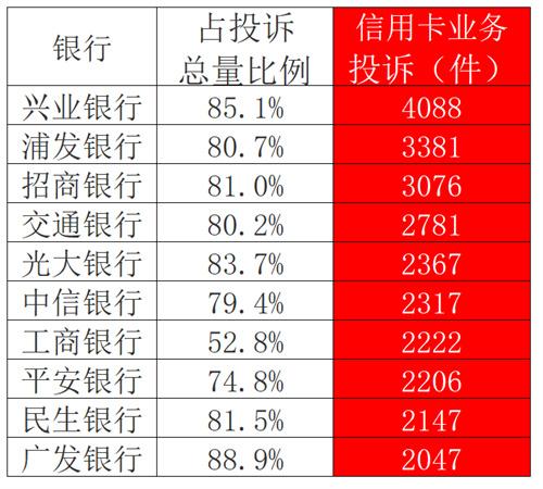 交行、兴业、浦发、招行和光大的信用卡投诉“高居榜首”，银行业被投诉7.59万件，你的开户银行怎样?(招商信用卡怎么样)  第1张