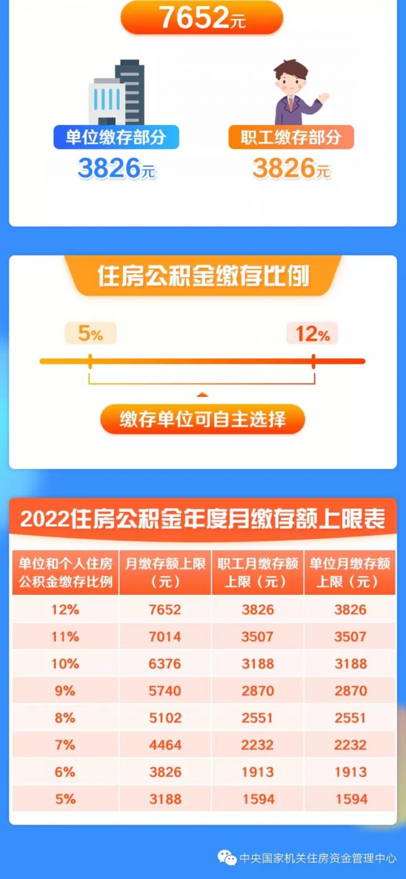 「公积金满额」国管公积金月缴存额上限调至7652元 比去年增加878元  第1张