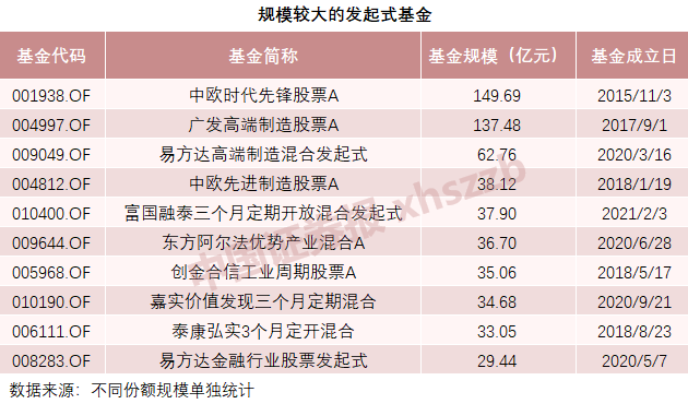 发起式基金 首只发起式基金成立10年!超76%取得正收益，总规模突破2.35万亿  第1张