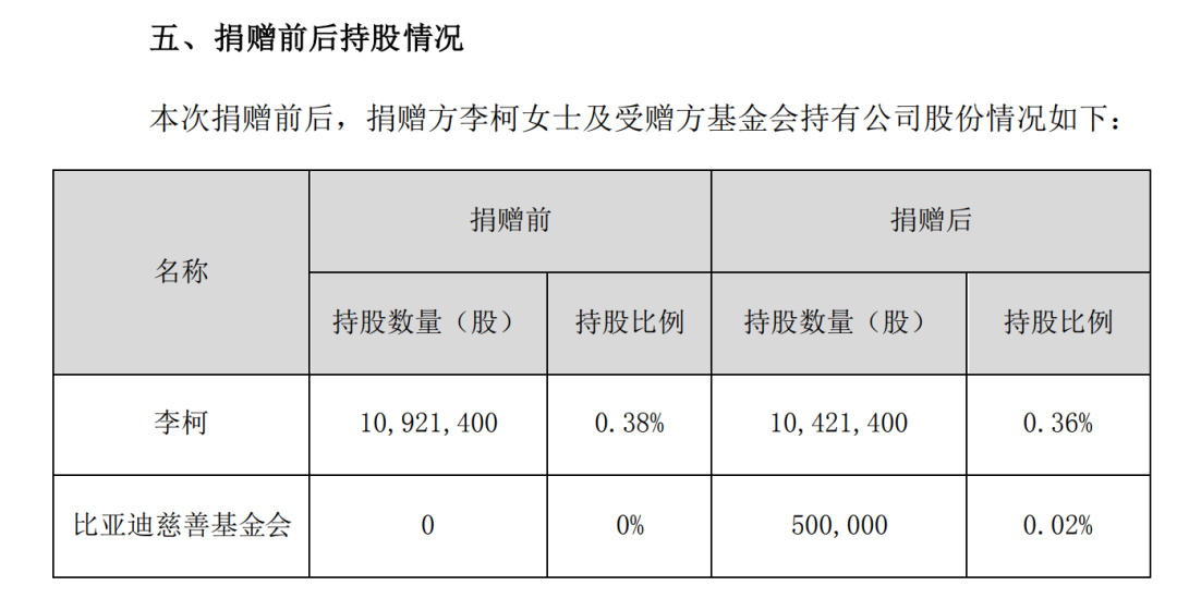 (比亚迪副总裁豪捐1.6亿)1.6亿元!比亚迪执行副总裁豪捐50万股做慈善，支持血液病研究  第2张