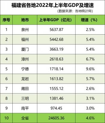 (福建gdp)福建各地GDP“半年报”:泉州、福州均超过5000亿元 宁德一指标连续43个月保持首位  第1张