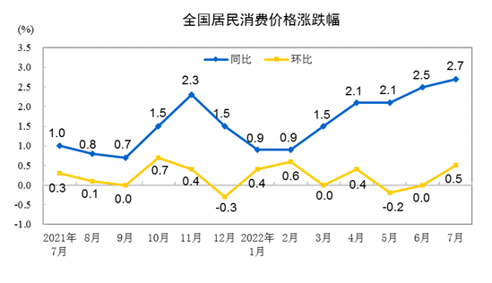 居民消费价格 2022年7月份居民消费价格同比上涨2.7% 环比上涨0.5%  第1张