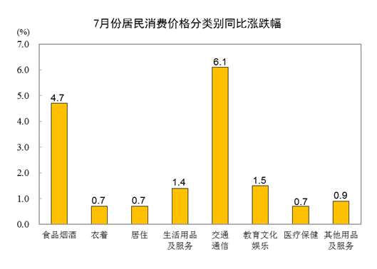 居民消费价格 2022年7月份居民消费价格同比上涨2.7% 环比上涨0.5%  第2张