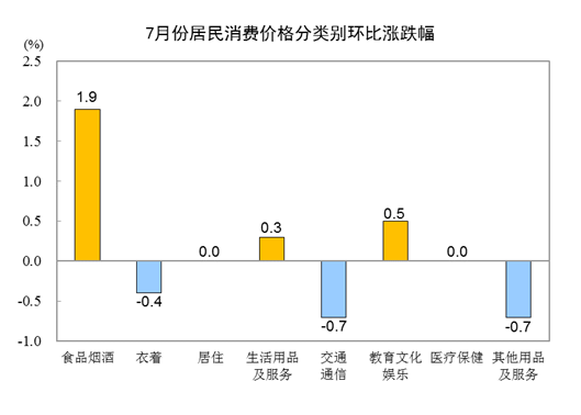 居民消费价格 2022年7月份居民消费价格同比上涨2.7% 环比上涨0.5%  第3张