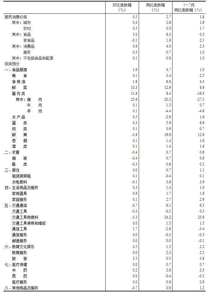 居民消费价格 2022年7月份居民消费价格同比上涨2.7% 环比上涨0.5%  第4张