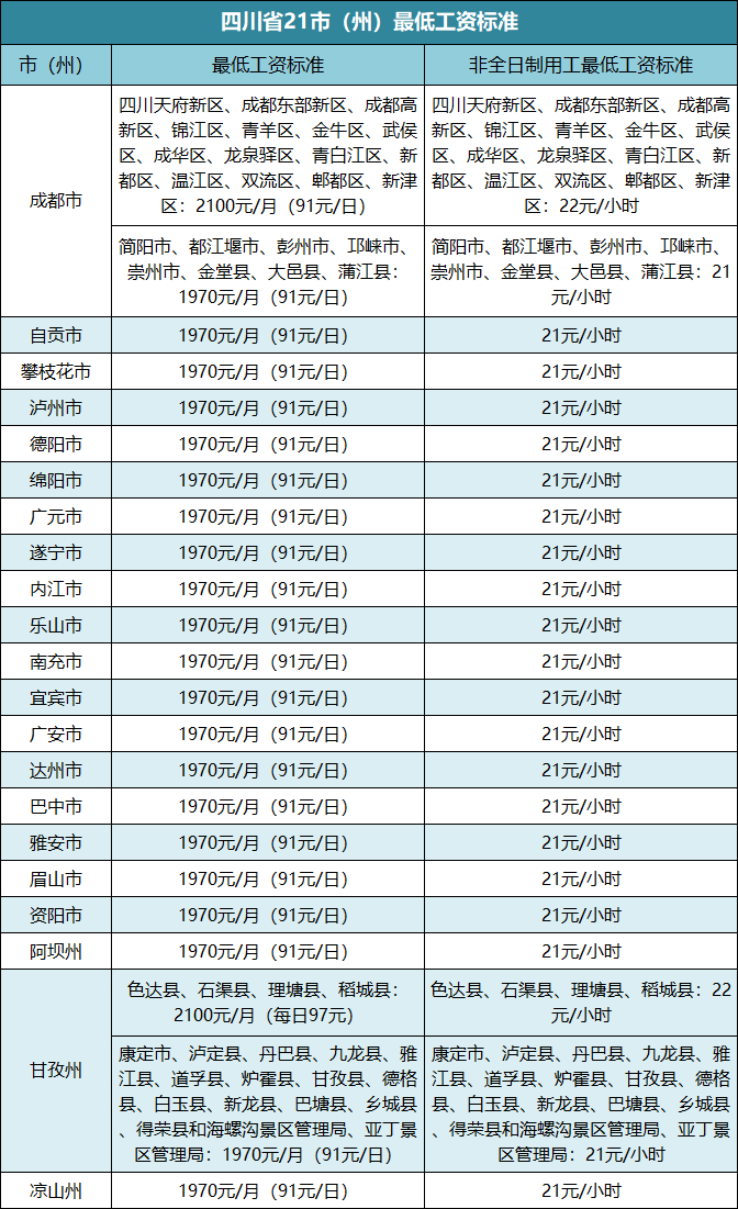 (成都最低工资标准)四川最低工资标准公布!成都分两档→  第2张