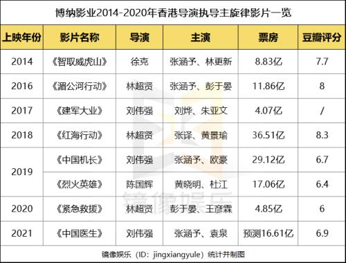 (博纳影业老板是谁)博纳影业苦等5年后回归A股，老板于冬生意经被曝光!左手新加坡绿卡、右手主旋律电影，章子怡亏惨了  第6张