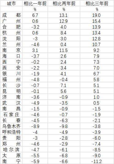 (10个省会城市房价跌回3年前)省会城市房价变化:13城低于两年前，10城跌回三年前  第1张