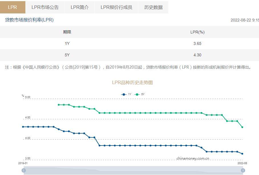 「贷款年利率多少」非对称降息来了!5年期以上LPR下调15个基点，首套房贷款利率低至4.1%，100万房贷30年每月少还88.48元  第1张