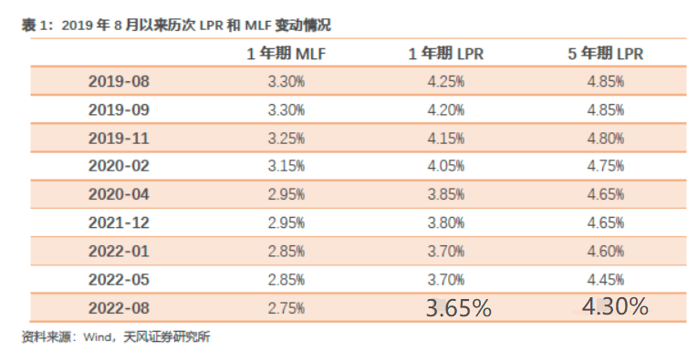 (2020年银行一年期贷款利率)重磅!央行宣布降息，100万房贷能省3万多，首套房最低利率可到4.1%，后续降息或仍有空间  第2张