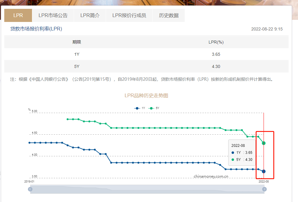 (2020年银行一年期贷款利率)重磅!央行宣布降息，100万房贷能省3万多，首套房最低利率可到4.1%，后续降息或仍有空间  第1张