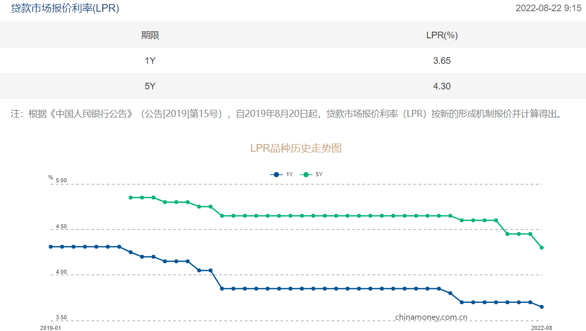 房贷25年，5年期降至4.3%!年内LPR迎两次下调，北京百万房贷25年省2.6万元  第1张