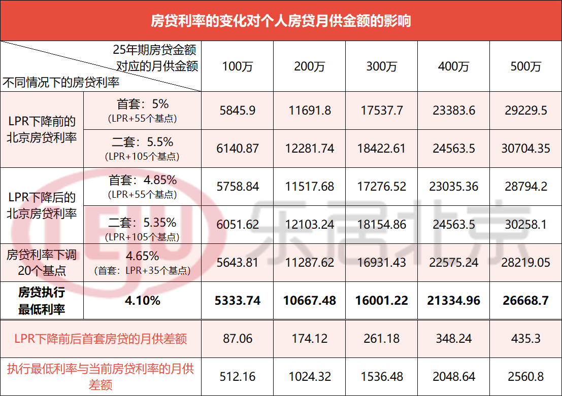 房贷25年，5年期降至4.3%!年内LPR迎两次下调，北京百万房贷25年省2.6万元  第2张