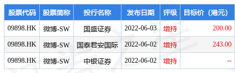微博贷款，微博-SW(09898.HK)获授12亿美元定期循环信贷  第1张