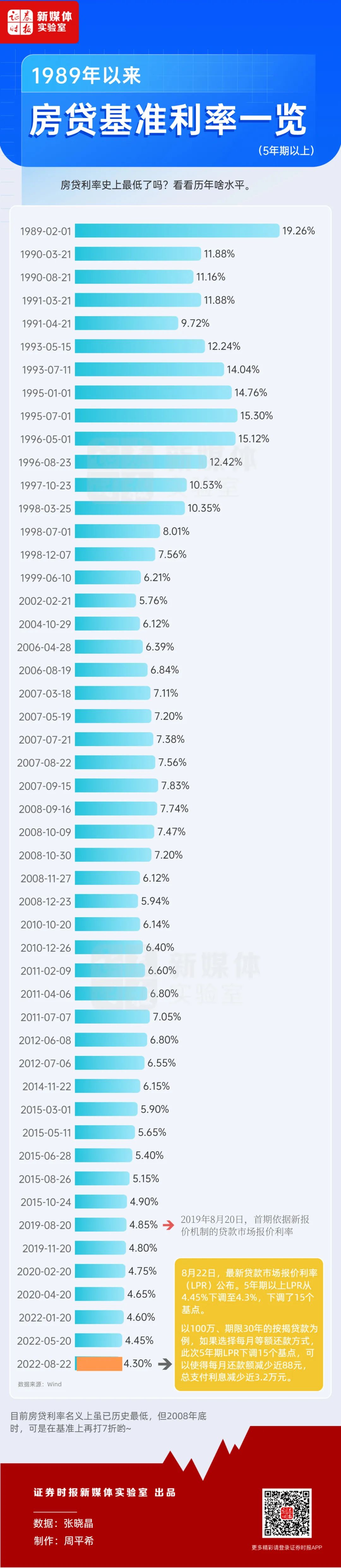 历年房贷利率一览表，涨知识!房贷利率史上最低了吗?一图看懂历年啥水平  第1张