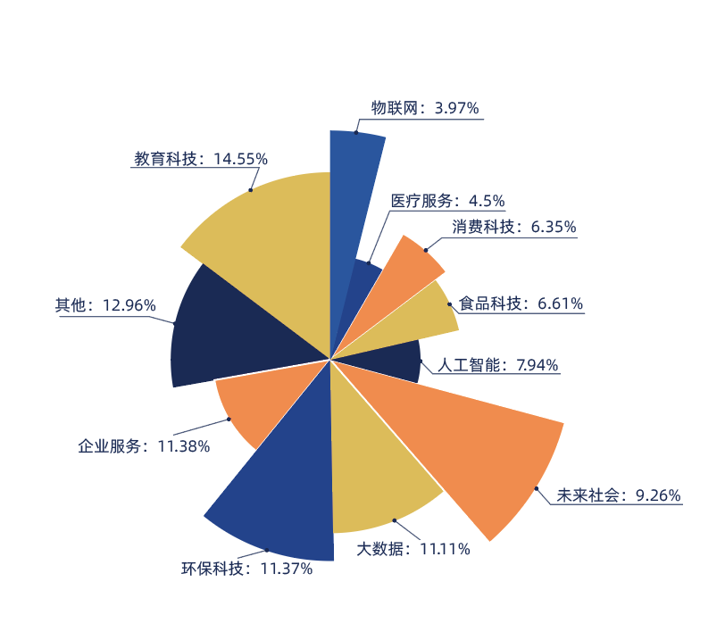 (适合00后创业项目)能拿千万融资，00后们的创业项目长什么样?  第5张