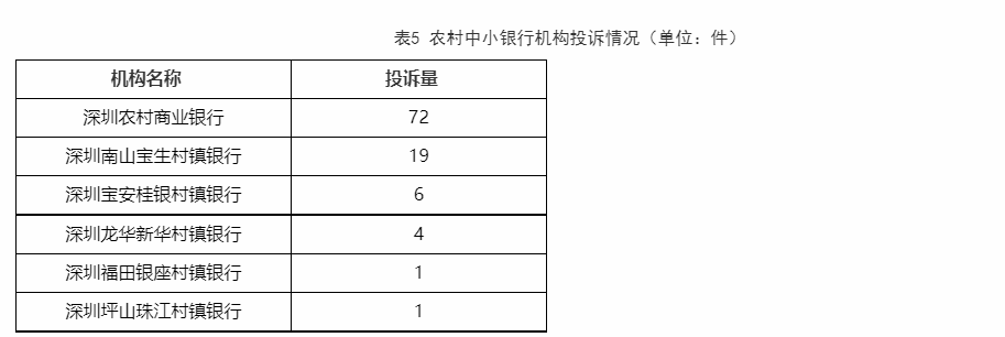 (深圳农村商业银行)深圳农商银行上半年投诉量居深圳农村中小银行机构之首  第1张