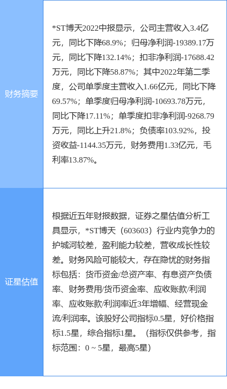 异动快报:*ST博天(603603)9月1日13点24分封涨停板(封涨停板)  第3张