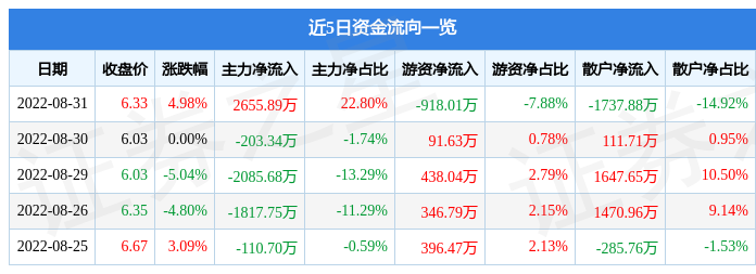 异动快报:*ST博天(603603)9月1日13点24分封涨停板(封涨停板)  第1张