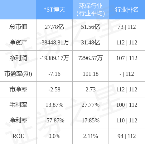 异动快报:*ST博天(603603)9月1日13点24分封涨停板(封涨停板)  第2张