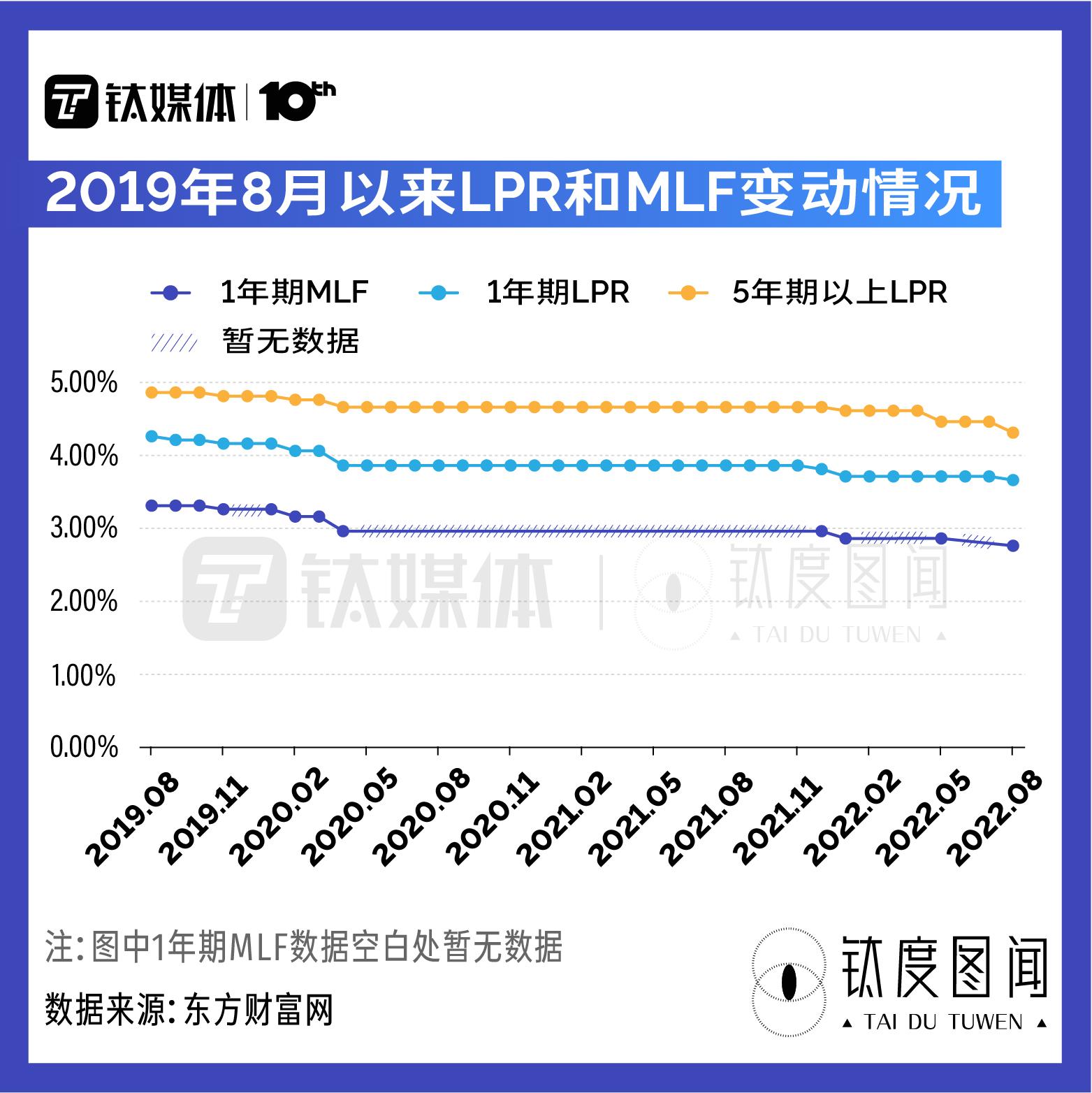 「35万贷款30年每月还多少」LPR年内三降，每月房贷少还多少?一文读懂LPR下降如何影响房市|钛度图闻  第2张