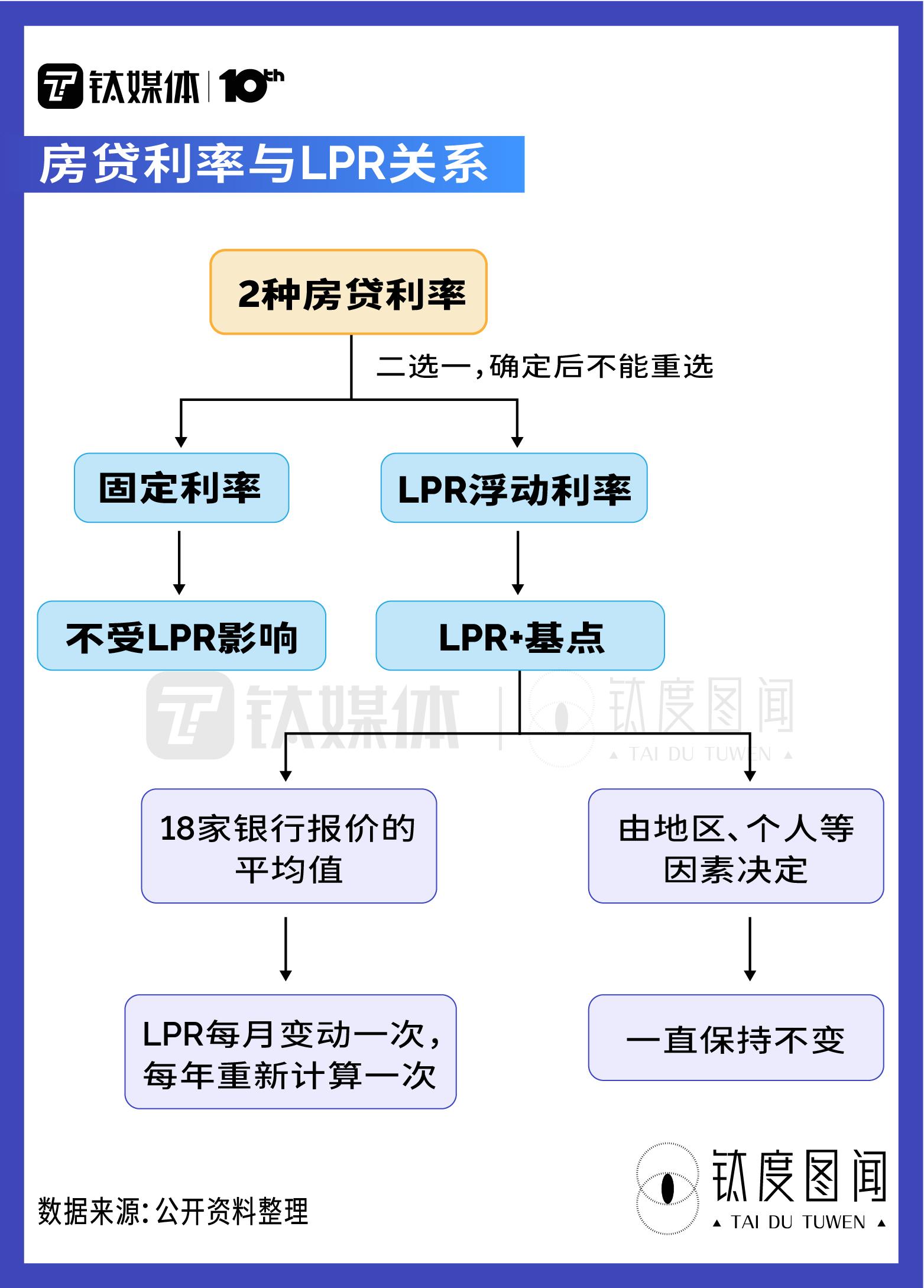 「35万贷款30年每月还多少」LPR年内三降，每月房贷少还多少?一文读懂LPR下降如何影响房市|钛度图闻  第3张