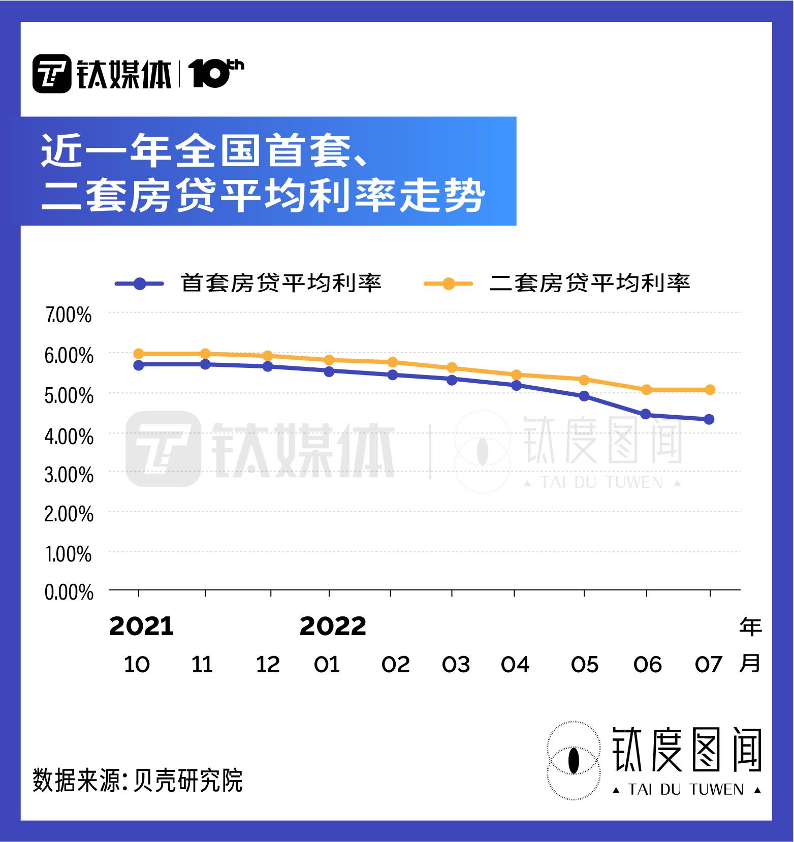 「35万贷款30年每月还多少」LPR年内三降，每月房贷少还多少?一文读懂LPR下降如何影响房市|钛度图闻  第4张