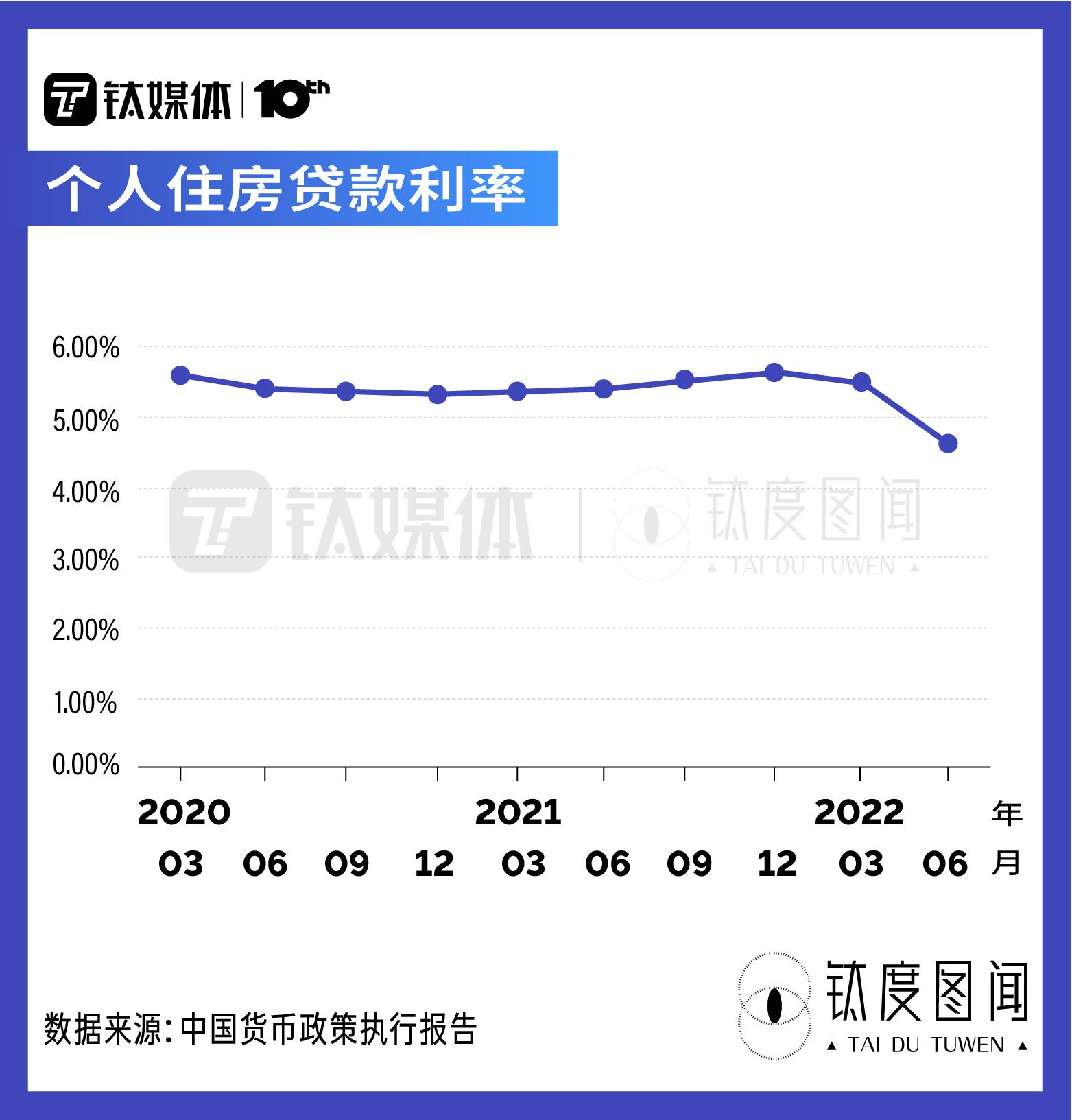 「35万贷款30年每月还多少」LPR年内三降，每月房贷少还多少?一文读懂LPR下降如何影响房市|钛度图闻  第9张