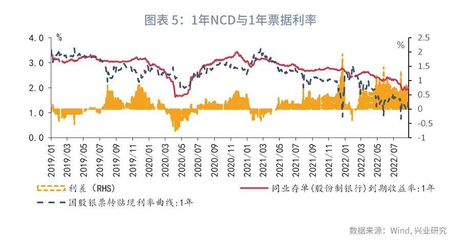 (货币市场工具)规模约束下票据利率季末或迎来高点—货币市场工具观察  第5张