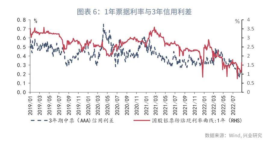 (货币市场工具)规模约束下票据利率季末或迎来高点—货币市场工具观察  第6张