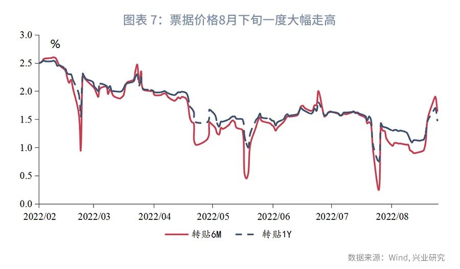 (货币市场工具)规模约束下票据利率季末或迎来高点—货币市场工具观察  第7张