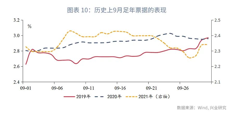 (货币市场工具)规模约束下票据利率季末或迎来高点—货币市场工具观察  第10张