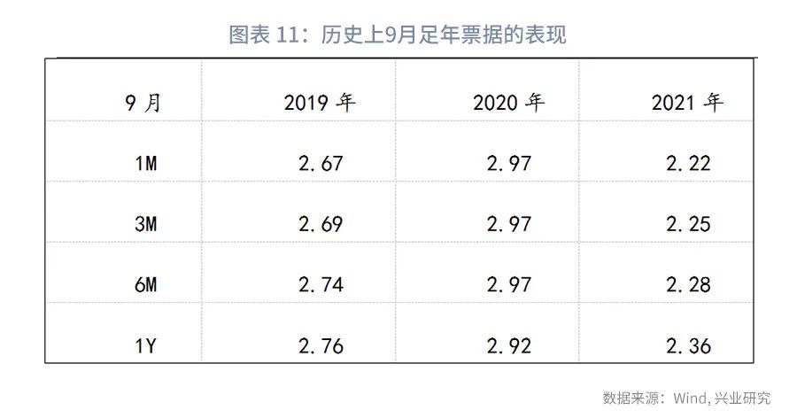 (货币市场工具)规模约束下票据利率季末或迎来高点—货币市场工具观察  第11张