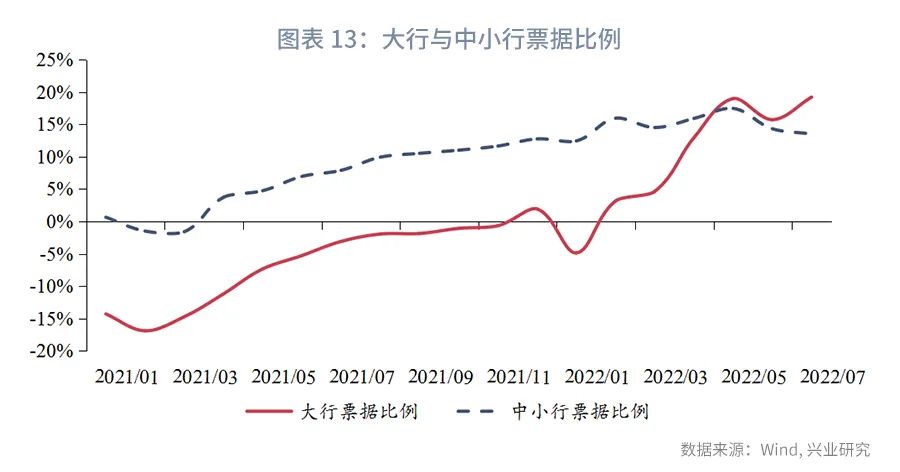 (货币市场工具)规模约束下票据利率季末或迎来高点—货币市场工具观察  第13张