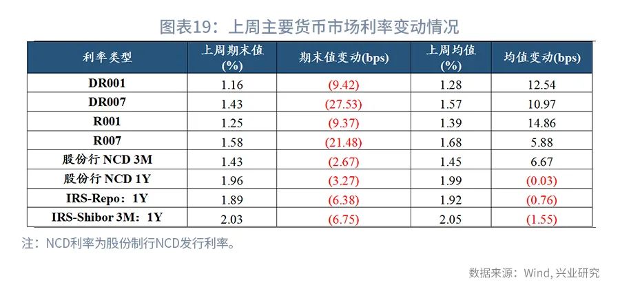 (货币市场工具)规模约束下票据利率季末或迎来高点—货币市场工具观察  第19张