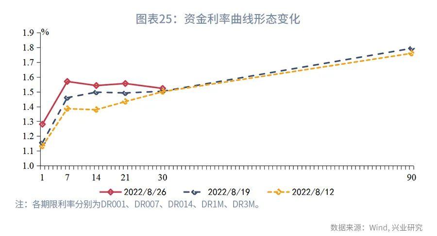 (货币市场工具)规模约束下票据利率季末或迎来高点—货币市场工具观察  第25张