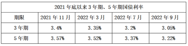 (国库券利率)储蓄国债迎来年内“三连降”3年期、5年期利率降至3.05%、3.22%  第2张